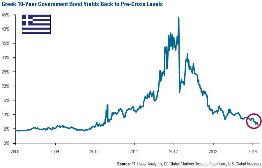 Greek bond yields