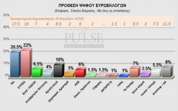 Pulse RC Poll for 2014 Euro Elections
