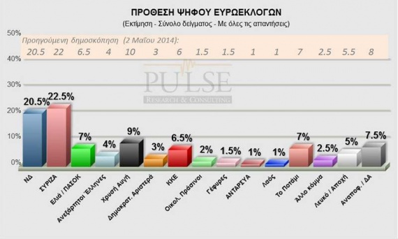 Pulse RC Poll for Euro elections 2