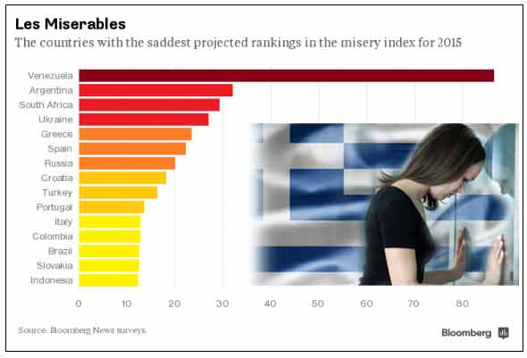 Greece 5th Among World's Most 'Miserable' Economies