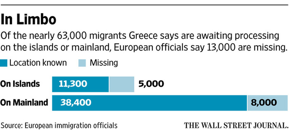 missing migrants WSJ