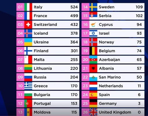 Τελικά αποτελέσματα της Eurovision
