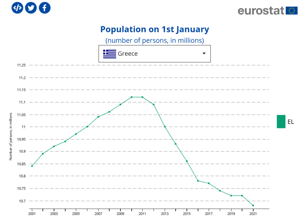 population chart Greece