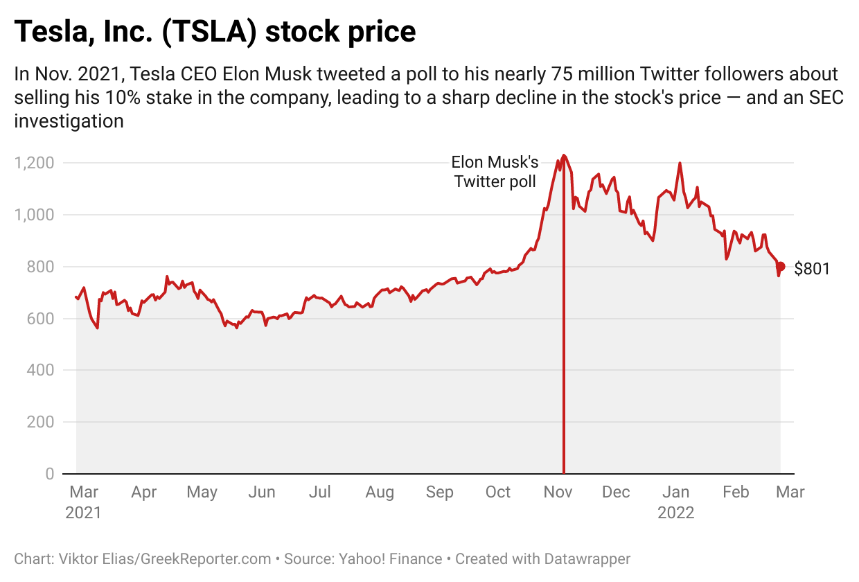 Tesla (TSLA) stock price