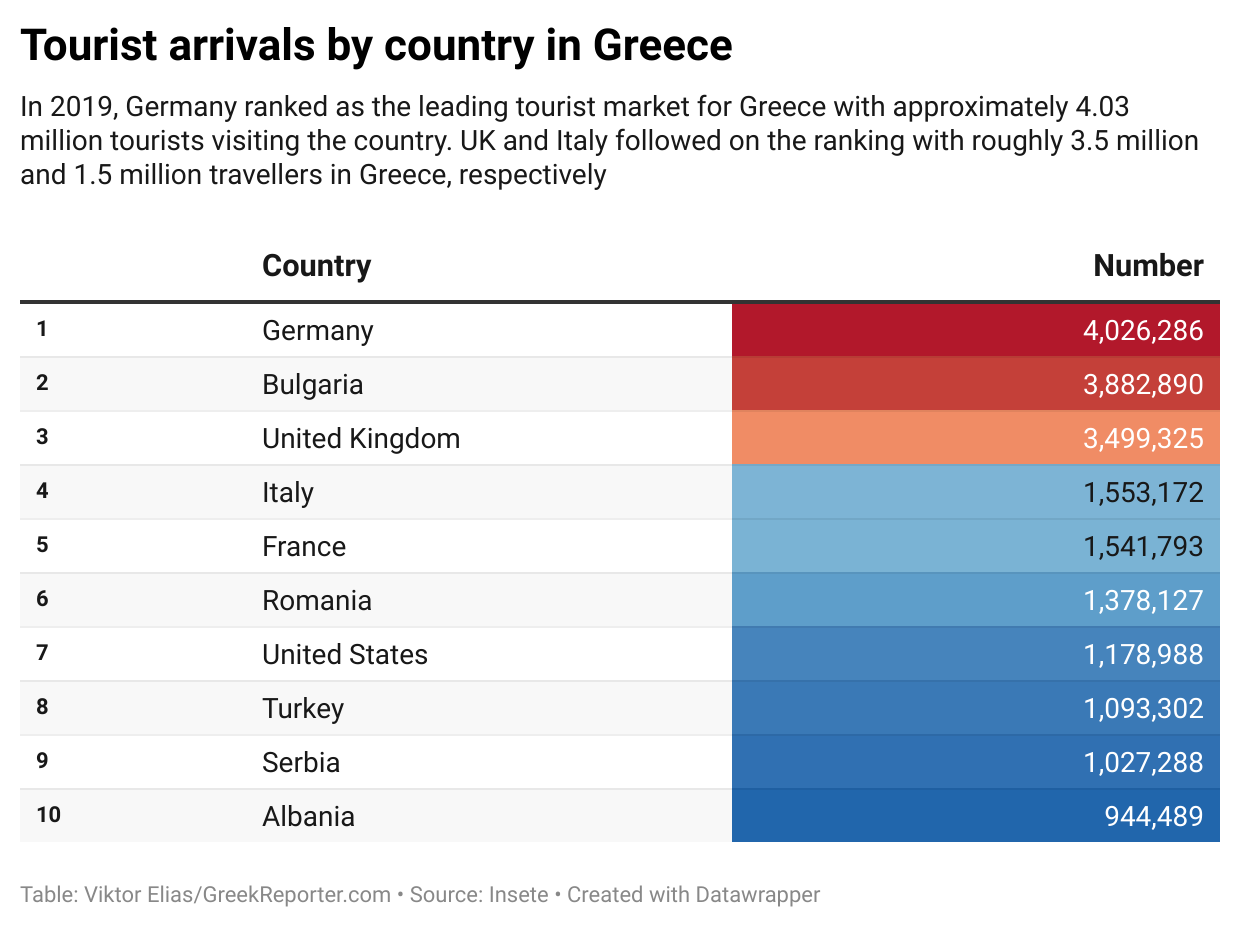 Top 10 ranking of tourist arrivals by arrivals in Greece
