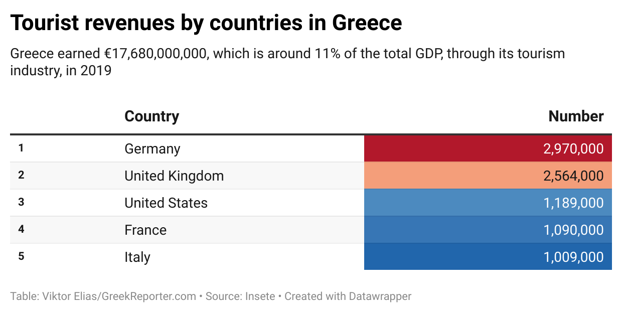 Top five ranking tourist revenues by countries in Greece