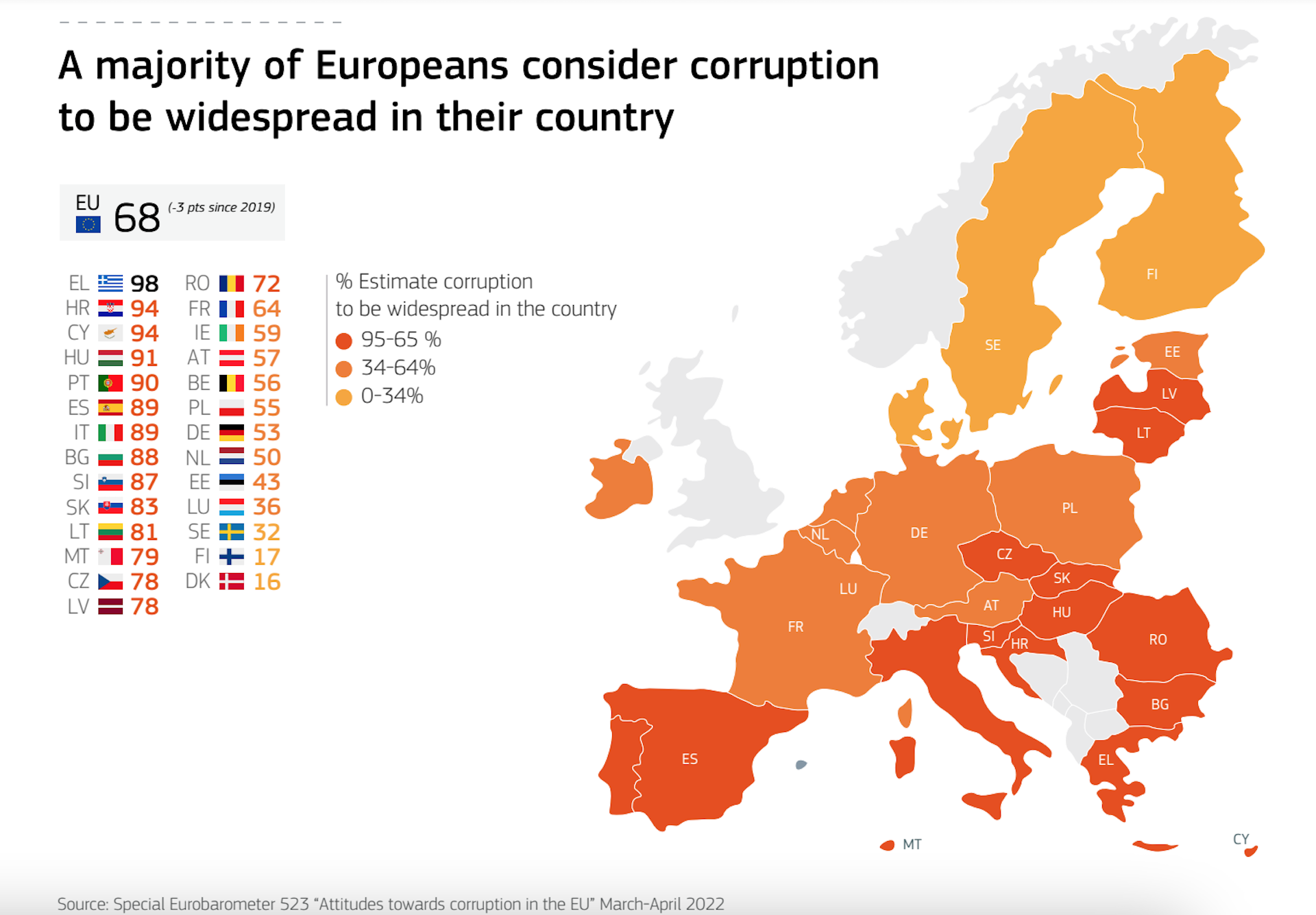 EU Corruption Report