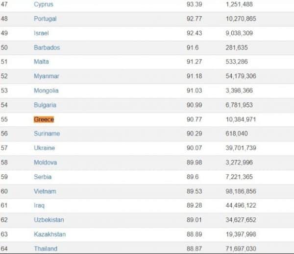 Top 10 Countries With The Highest IQ   Iq Rank Greece Credit World Population Review 