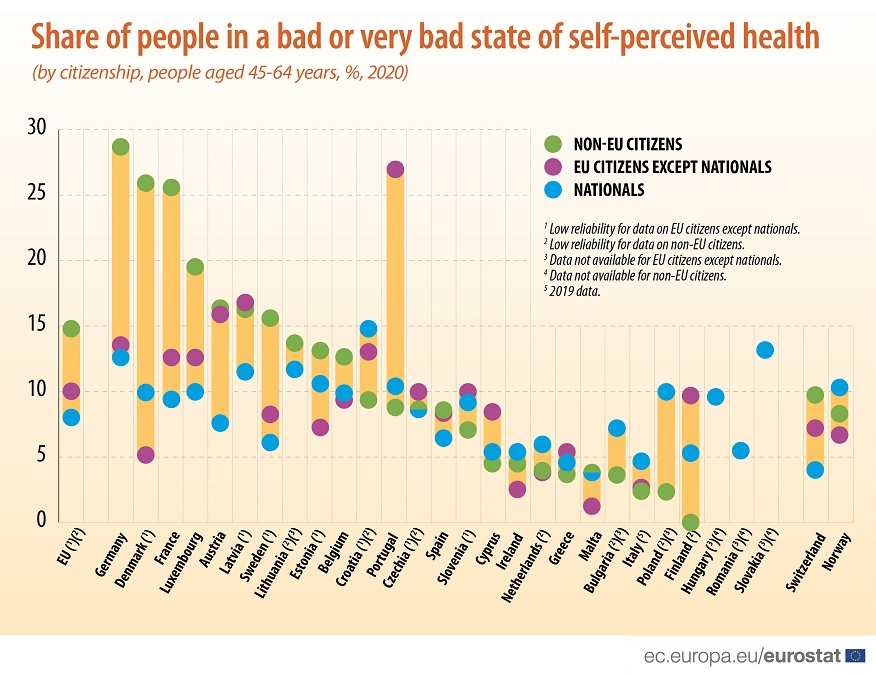 A chart showing the share of people in a bad or very bad state of self-perceived health.