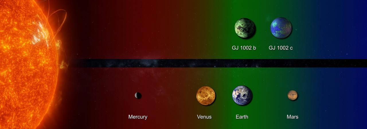 Infographic comparison of distance between the discovered planets and their star with the inner planets of the Solar System