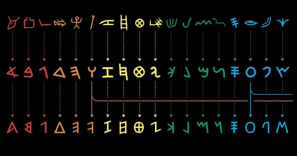 Evolution of the alphabet, Egyptian hieroglyphs ang Greek alphabet