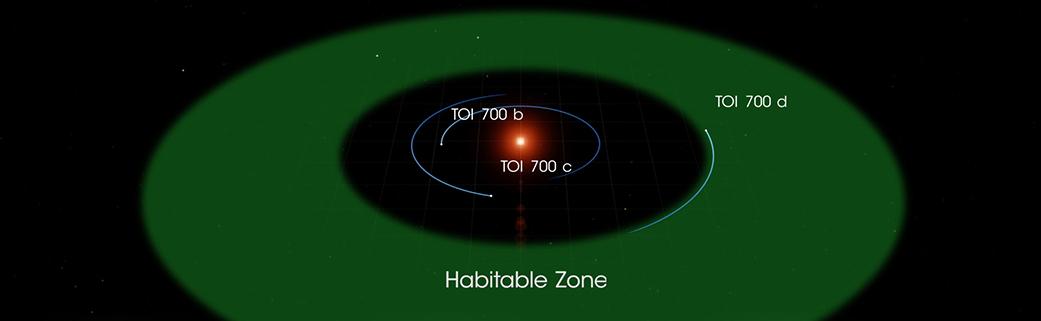 Map of the TOI 700 planetary system where two earth-sized planets have been found in the habitable zone