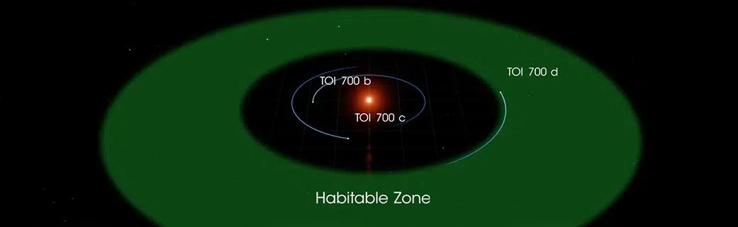 Map of the TOI 700 planetary system where two earth-sized planets have been found in the habitable zone