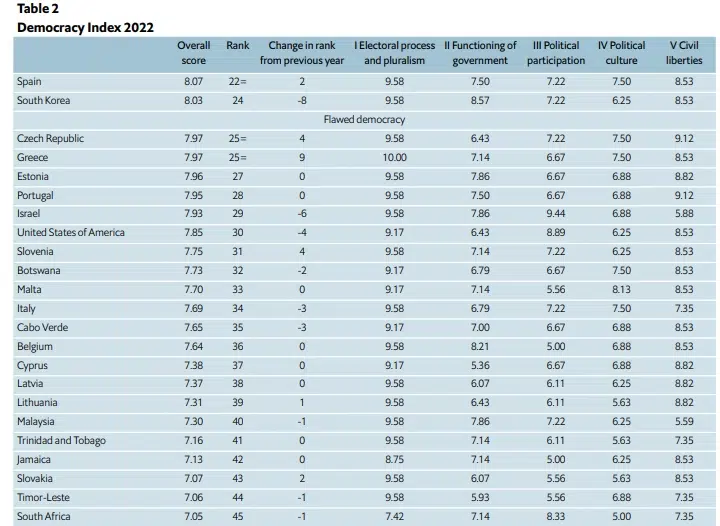Greece Democracy Index