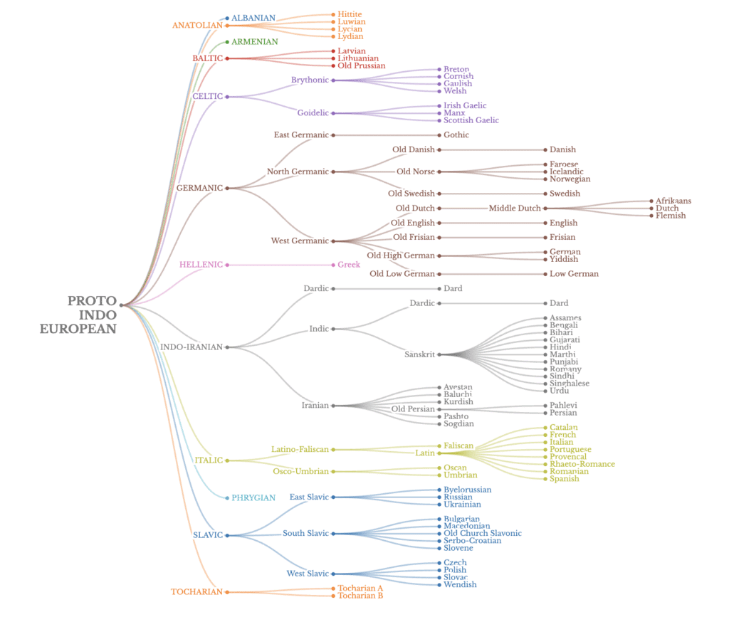 Proto-Indo-European family tree ancient language