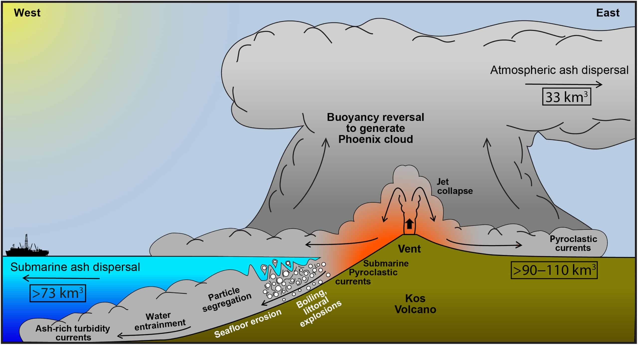 Two mechanisms for the dispersal of volcanic ash from the KPT explosive eruption