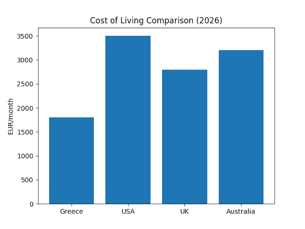 Greece vs abroad living cost