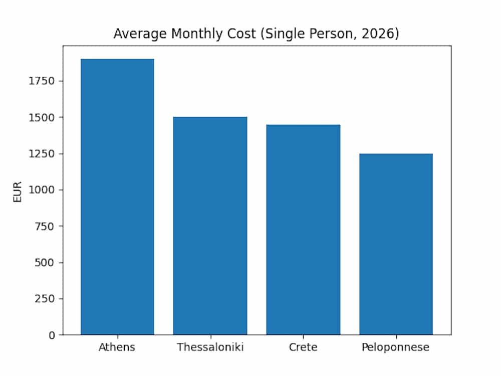 living cost in Greece