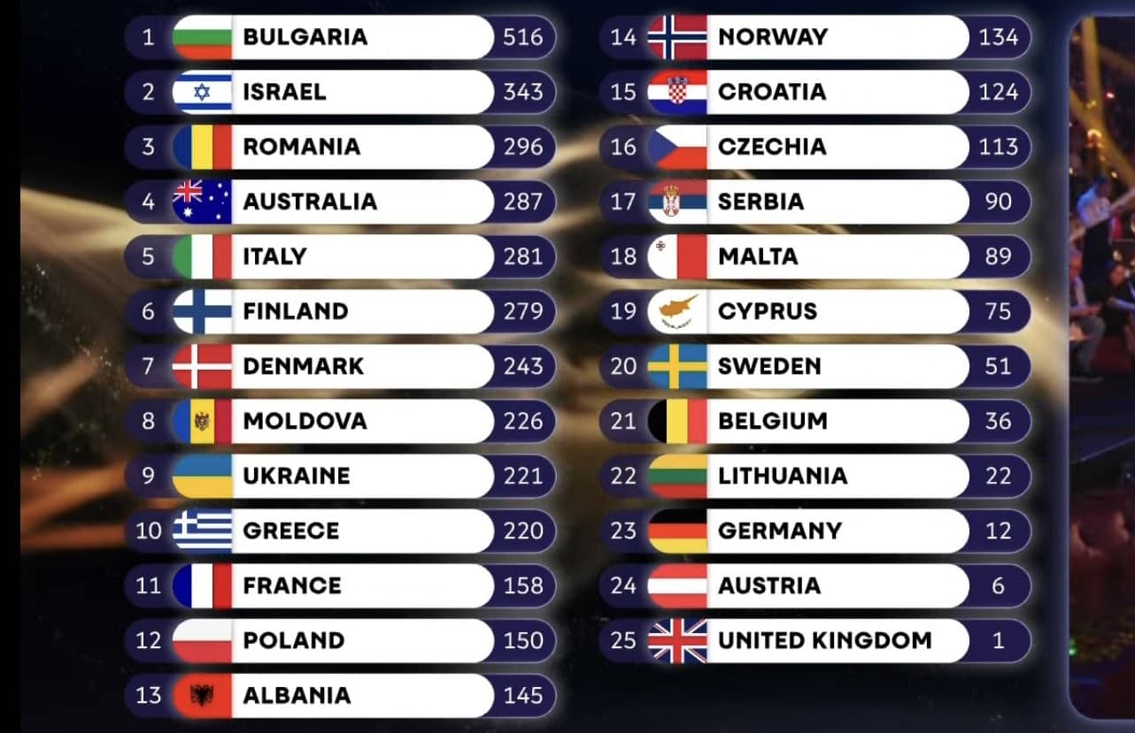 Πλήρης λίστα τελικών αποτελεσμάτων Euvision 2026