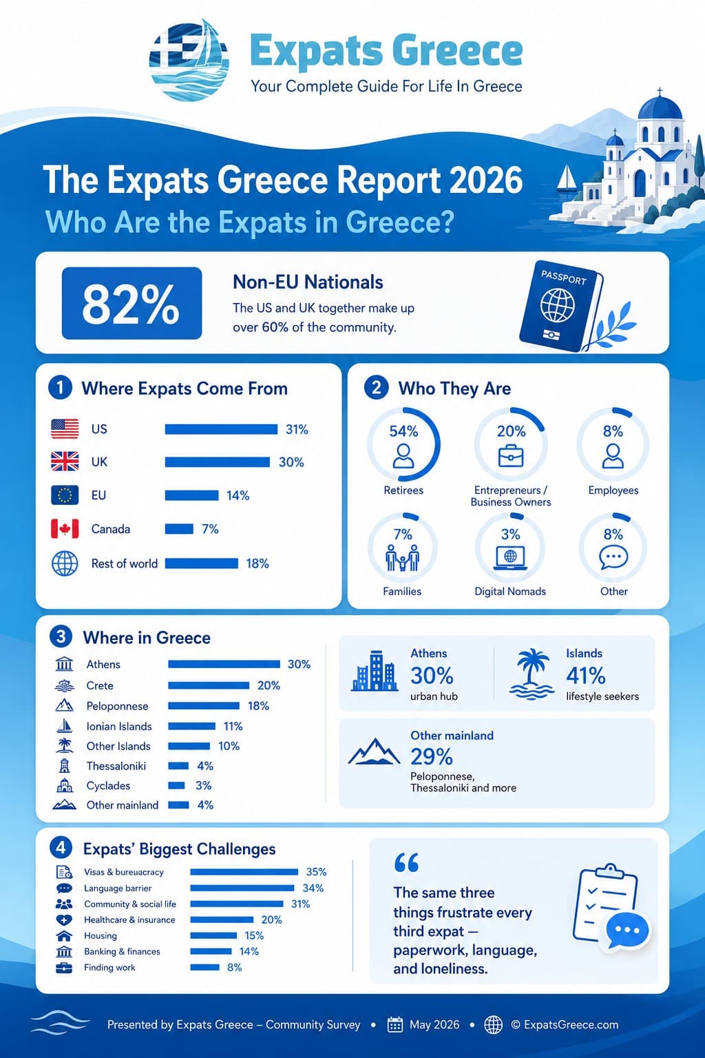 Expats Greece