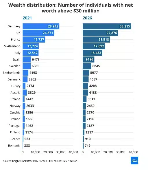 Jeder vierte Grieche von Armut bedroht, während die Zahl der Superreichen stark ansteigt 4 wealth greece credit 2026 Knight Frank Wealth Report.jpg