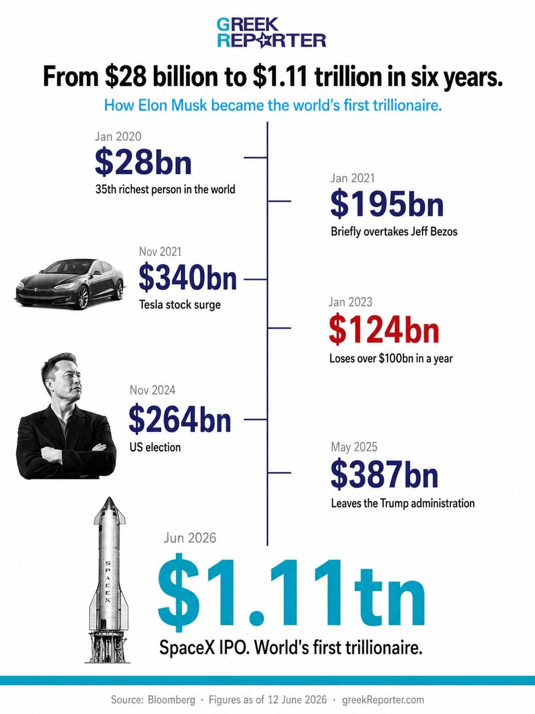 Musk journey to world's first trillionaire