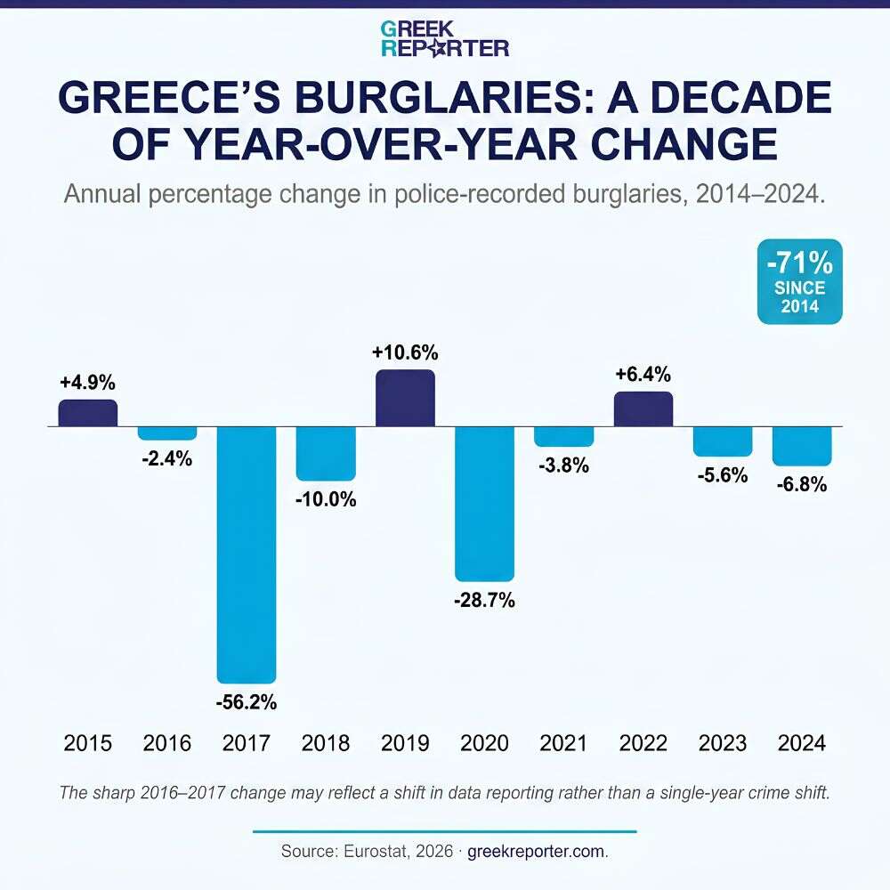 A year-over-year look at Greece's burglary trend, 2014–2024, based on Eurostat data