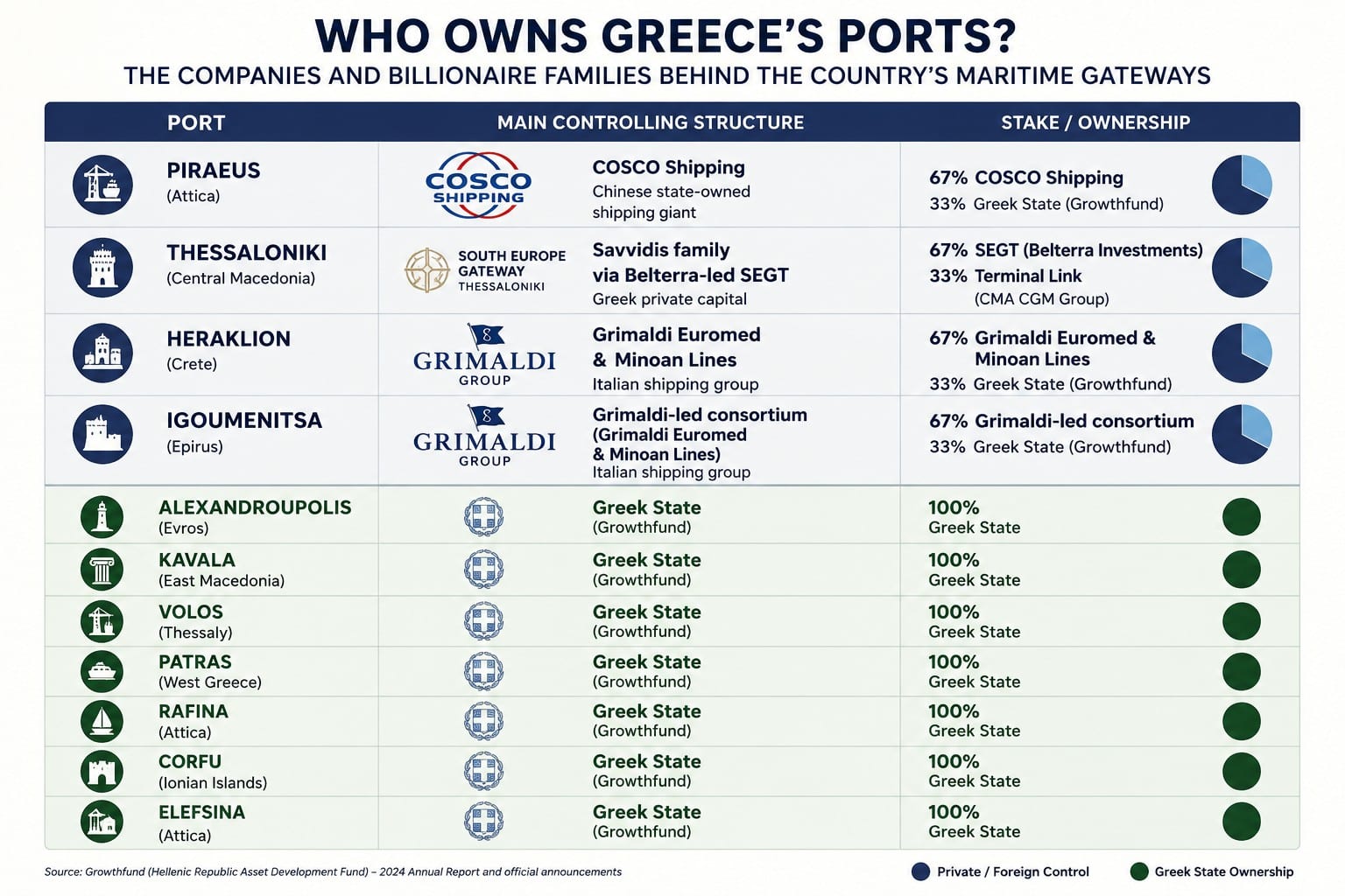 Greece Ports ownership